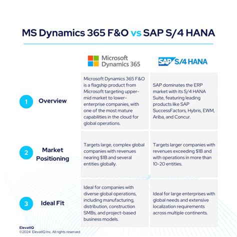 SAP S/4 ﻿HANA﻿ vs. Dynamics 365 Finance & Operations.